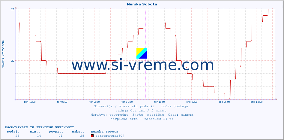 POVPREČJE :: Murska Sobota :: temperatura | vlaga | smer vetra | hitrost vetra | sunki vetra | tlak | padavine | temp. rosišča :: zadnja dva dni / 5 minut.