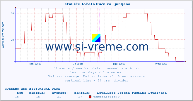  :: Letališče Jožeta Pučnika Ljubljana :: temperature | humidity | wind direction | wind speed | wind gusts | air pressure | precipitation | dew point :: last two days / 5 minutes.