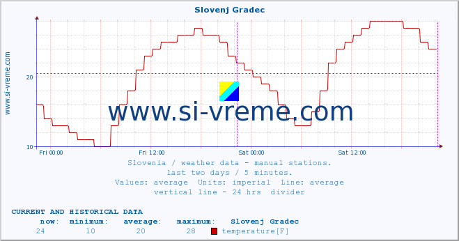  :: Slovenj Gradec :: temperature | humidity | wind direction | wind speed | wind gusts | air pressure | precipitation | dew point :: last two days / 5 minutes.