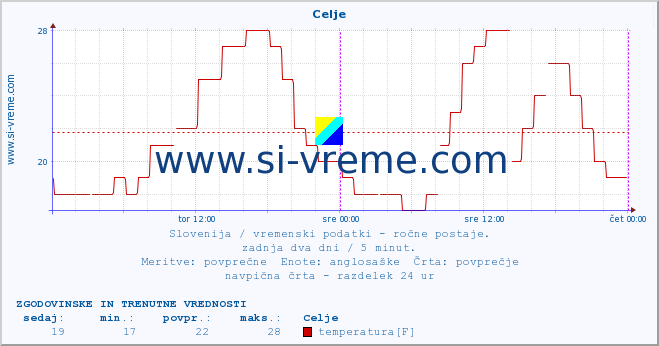 POVPREČJE :: Celje :: temperatura | vlaga | smer vetra | hitrost vetra | sunki vetra | tlak | padavine | temp. rosišča :: zadnja dva dni / 5 minut.