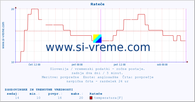 POVPREČJE :: Rateče :: temperatura | vlaga | smer vetra | hitrost vetra | sunki vetra | tlak | padavine | temp. rosišča :: zadnja dva dni / 5 minut.