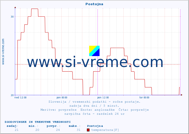 POVPREČJE :: Postojna :: temperatura | vlaga | smer vetra | hitrost vetra | sunki vetra | tlak | padavine | temp. rosišča :: zadnja dva dni / 5 minut.