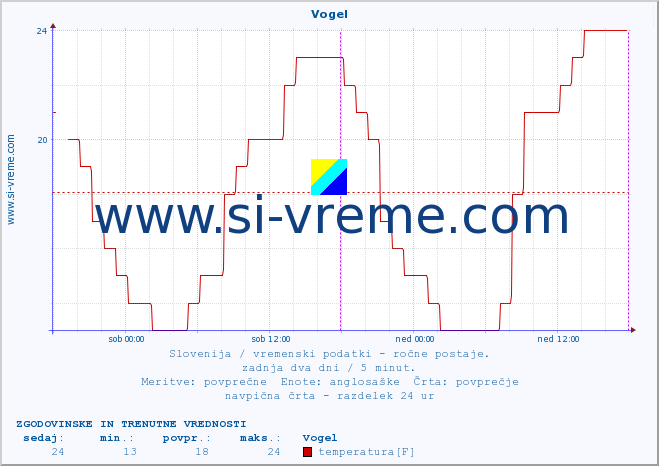 POVPREČJE :: Vogel :: temperatura | vlaga | smer vetra | hitrost vetra | sunki vetra | tlak | padavine | temp. rosišča :: zadnja dva dni / 5 minut.