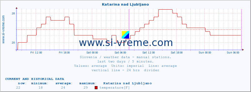  :: Katarina nad Ljubljano :: temperature | humidity | wind direction | wind speed | wind gusts | air pressure | precipitation | dew point :: last two days / 5 minutes.