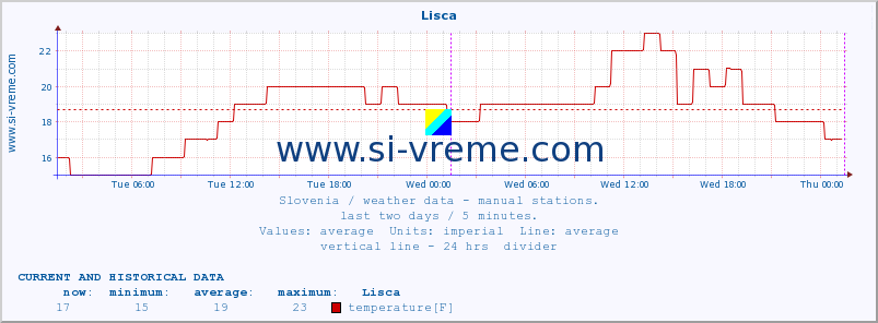  :: Lisca :: temperature | humidity | wind direction | wind speed | wind gusts | air pressure | precipitation | dew point :: last two days / 5 minutes.