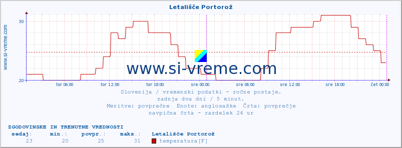 POVPREČJE :: Letališče Portorož :: temperatura | vlaga | smer vetra | hitrost vetra | sunki vetra | tlak | padavine | temp. rosišča :: zadnja dva dni / 5 minut.