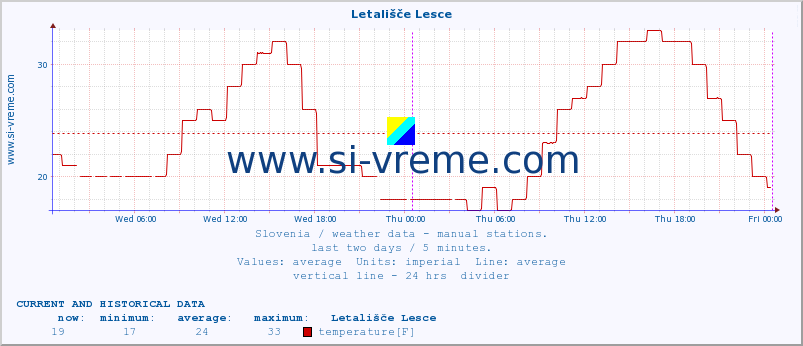  :: Letališče Lesce :: temperature | humidity | wind direction | wind speed | wind gusts | air pressure | precipitation | dew point :: last two days / 5 minutes.