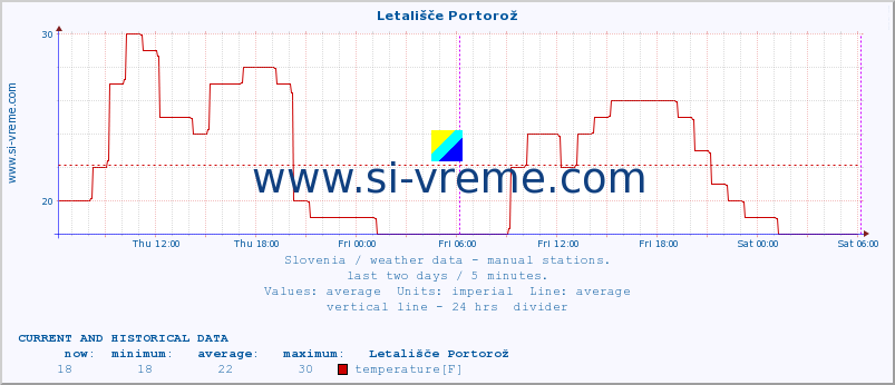  :: Letališče Portorož :: temperature | humidity | wind direction | wind speed | wind gusts | air pressure | precipitation | dew point :: last two days / 5 minutes.