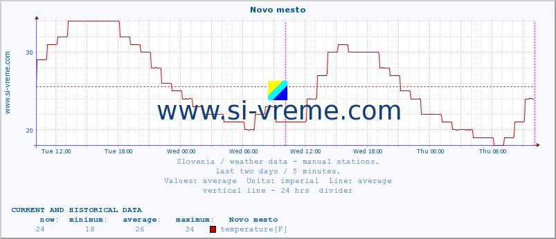  :: Novo mesto :: temperature | humidity | wind direction | wind speed | wind gusts | air pressure | precipitation | dew point :: last two days / 5 minutes.