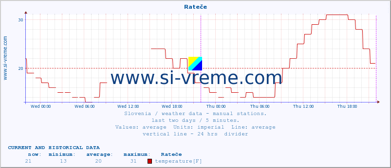  :: Rateče :: temperature | humidity | wind direction | wind speed | wind gusts | air pressure | precipitation | dew point :: last two days / 5 minutes.