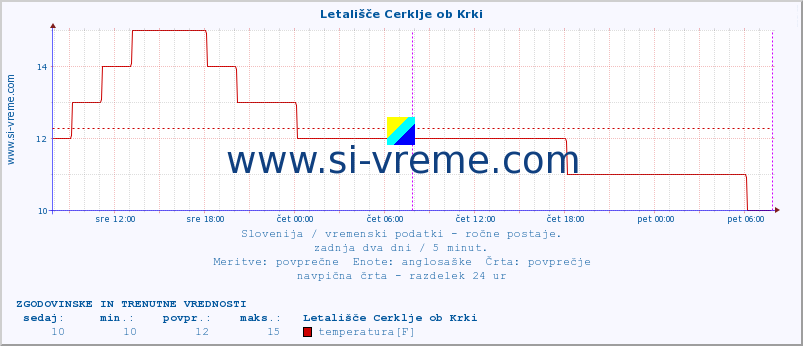 POVPREČJE :: Letališče Cerklje ob Krki :: temperatura | vlaga | smer vetra | hitrost vetra | sunki vetra | tlak | padavine | temp. rosišča :: zadnja dva dni / 5 minut.