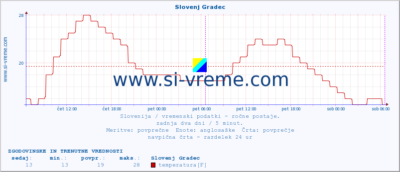 POVPREČJE :: Slovenj Gradec :: temperatura | vlaga | smer vetra | hitrost vetra | sunki vetra | tlak | padavine | temp. rosišča :: zadnja dva dni / 5 minut.