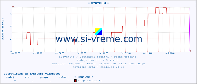 POVPREČJE :: * MINIMUM * :: temperatura | vlaga | smer vetra | hitrost vetra | sunki vetra | tlak | padavine | temp. rosišča :: zadnja dva dni / 5 minut.