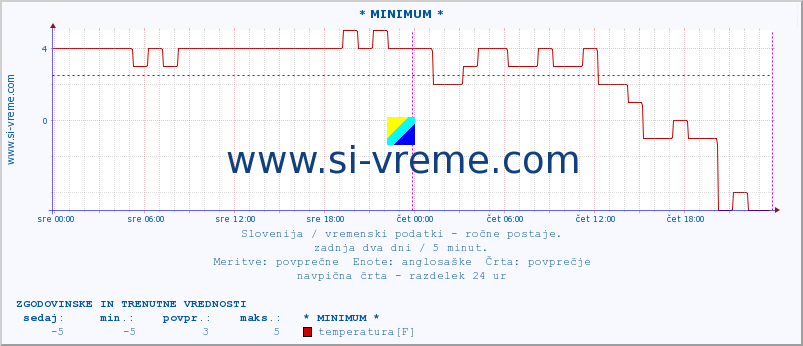 POVPREČJE :: * MINIMUM * :: temperatura | vlaga | smer vetra | hitrost vetra | sunki vetra | tlak | padavine | temp. rosišča :: zadnja dva dni / 5 minut.