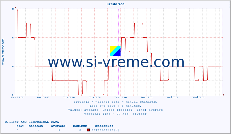  :: Kredarica :: temperature | humidity | wind direction | wind speed | wind gusts | air pressure | precipitation | dew point :: last two days / 5 minutes.