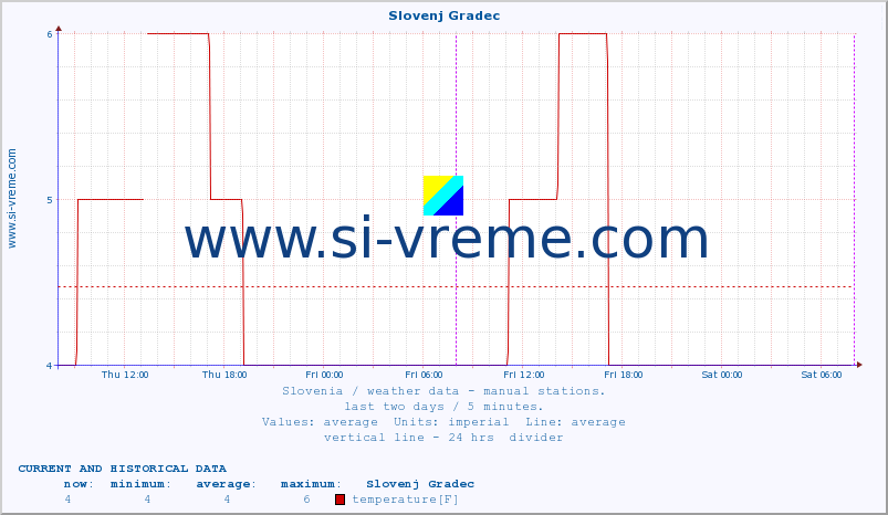  :: Slovenj Gradec :: temperature | humidity | wind direction | wind speed | wind gusts | air pressure | precipitation | dew point :: last two days / 5 minutes.