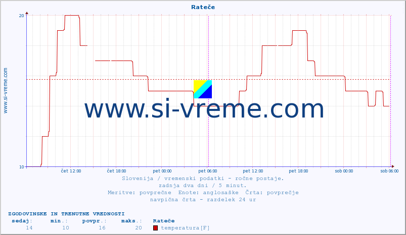 POVPREČJE :: Rateče :: temperatura | vlaga | smer vetra | hitrost vetra | sunki vetra | tlak | padavine | temp. rosišča :: zadnja dva dni / 5 minut.