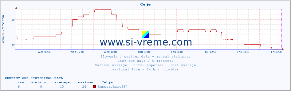  :: Celje :: temperature | humidity | wind direction | wind speed | wind gusts | air pressure | precipitation | dew point :: last two days / 5 minutes.