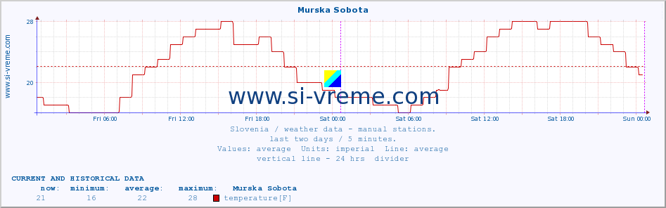  :: Murska Sobota :: temperature | humidity | wind direction | wind speed | wind gusts | air pressure | precipitation | dew point :: last two days / 5 minutes.