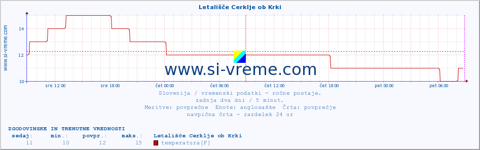 POVPREČJE :: Letališče Cerklje ob Krki :: temperatura | vlaga | smer vetra | hitrost vetra | sunki vetra | tlak | padavine | temp. rosišča :: zadnja dva dni / 5 minut.