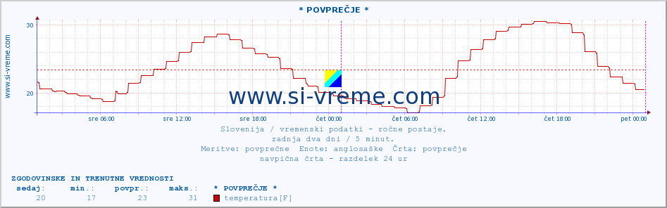 POVPREČJE :: * POVPREČJE * :: temperatura | vlaga | smer vetra | hitrost vetra | sunki vetra | tlak | padavine | temp. rosišča :: zadnja dva dni / 5 minut.