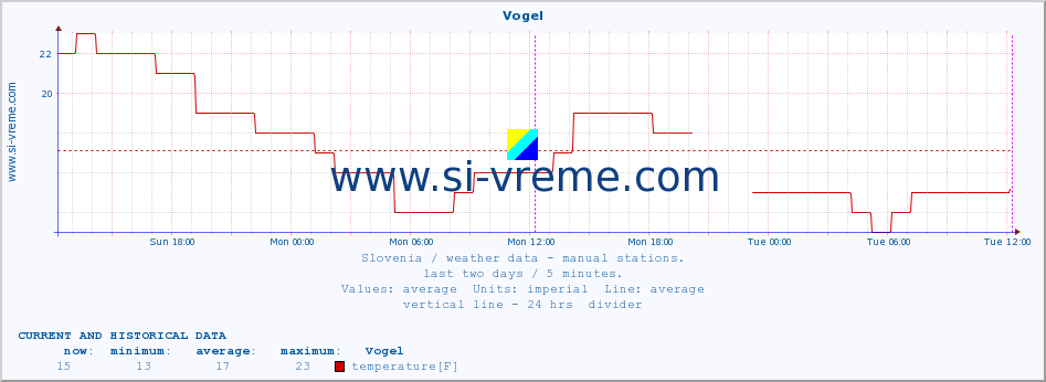  :: Vogel :: temperature | humidity | wind direction | wind speed | wind gusts | air pressure | precipitation | dew point :: last two days / 5 minutes.