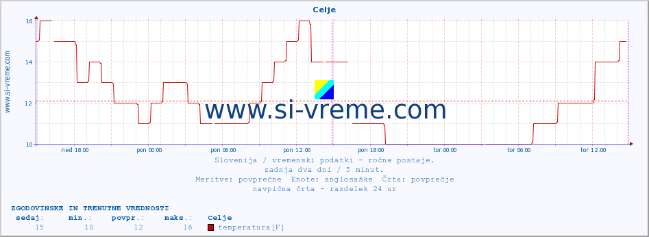 POVPREČJE :: Celje :: temperatura | vlaga | smer vetra | hitrost vetra | sunki vetra | tlak | padavine | temp. rosišča :: zadnja dva dni / 5 minut.