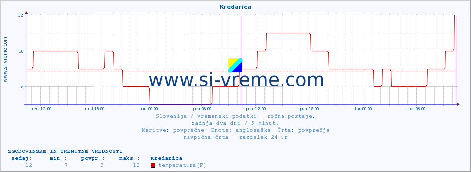 POVPREČJE :: Kredarica :: temperatura | vlaga | smer vetra | hitrost vetra | sunki vetra | tlak | padavine | temp. rosišča :: zadnja dva dni / 5 minut.