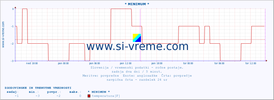 POVPREČJE :: * MINIMUM * :: temperatura | vlaga | smer vetra | hitrost vetra | sunki vetra | tlak | padavine | temp. rosišča :: zadnja dva dni / 5 minut.