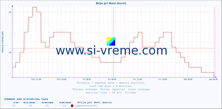  :: Bilje pri Novi Gorici :: temperature | humidity | wind direction | wind speed | wind gusts | air pressure | precipitation | dew point :: last two days / 5 minutes.