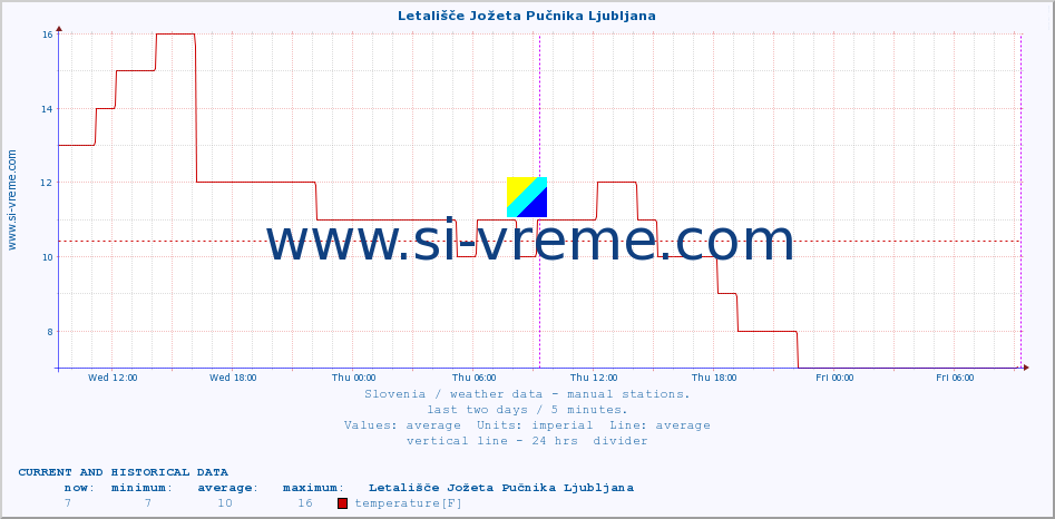  :: Letališče Jožeta Pučnika Ljubljana :: temperature | humidity | wind direction | wind speed | wind gusts | air pressure | precipitation | dew point :: last two days / 5 minutes.