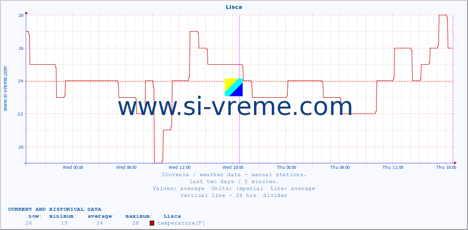  :: Lisca :: temperature | humidity | wind direction | wind speed | wind gusts | air pressure | precipitation | dew point :: last two days / 5 minutes.