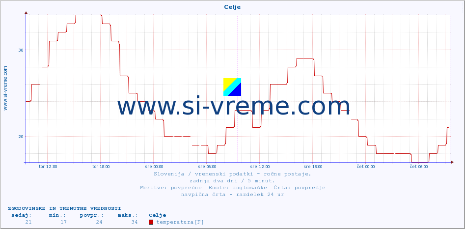 POVPREČJE :: Celje :: temperatura | vlaga | smer vetra | hitrost vetra | sunki vetra | tlak | padavine | temp. rosišča :: zadnja dva dni / 5 minut.