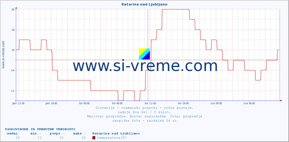 POVPREČJE :: Katarina nad Ljubljano :: temperatura | vlaga | smer vetra | hitrost vetra | sunki vetra | tlak | padavine | temp. rosišča :: zadnja dva dni / 5 minut.