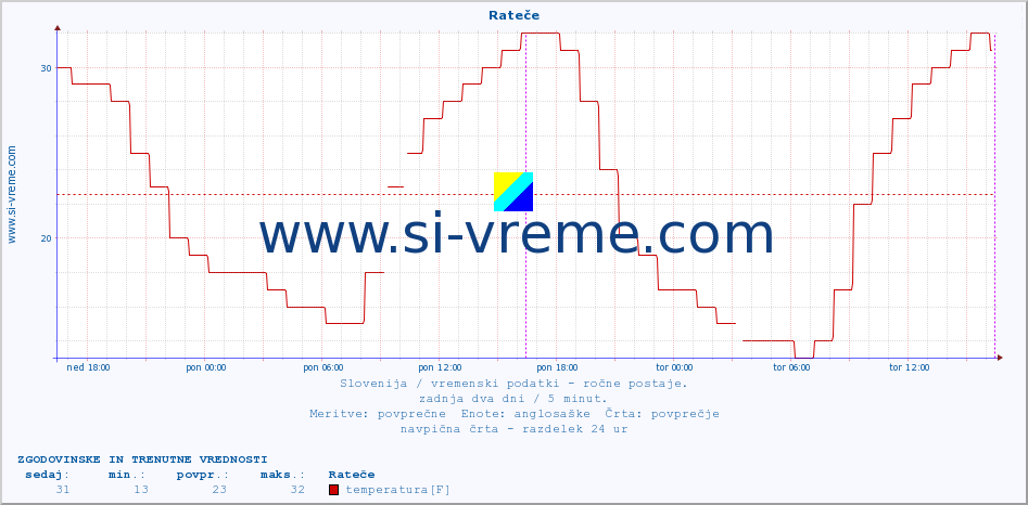 POVPREČJE :: Rateče :: temperatura | vlaga | smer vetra | hitrost vetra | sunki vetra | tlak | padavine | temp. rosišča :: zadnja dva dni / 5 minut.