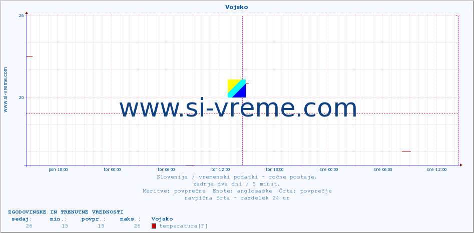 POVPREČJE :: Vojsko :: temperatura | vlaga | smer vetra | hitrost vetra | sunki vetra | tlak | padavine | temp. rosišča :: zadnja dva dni / 5 minut.