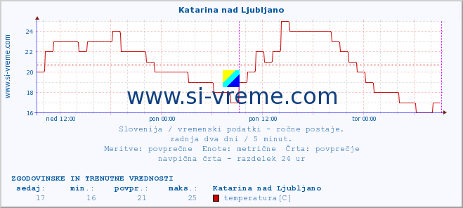 POVPREČJE :: Katarina nad Ljubljano :: temperatura | vlaga | smer vetra | hitrost vetra | sunki vetra | tlak | padavine | temp. rosišča :: zadnja dva dni / 5 minut.