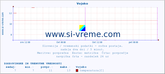 POVPREČJE :: Vojsko :: temperatura | vlaga | smer vetra | hitrost vetra | sunki vetra | tlak | padavine | temp. rosišča :: zadnja dva dni / 5 minut.