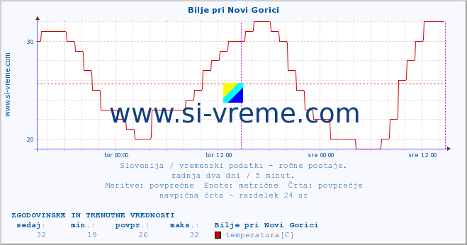 POVPREČJE :: Bilje pri Novi Gorici :: temperatura | vlaga | smer vetra | hitrost vetra | sunki vetra | tlak | padavine | temp. rosišča :: zadnja dva dni / 5 minut.