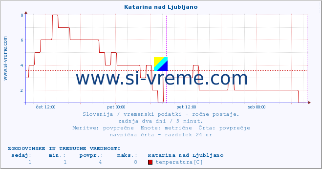 POVPREČJE :: Katarina nad Ljubljano :: temperatura | vlaga | smer vetra | hitrost vetra | sunki vetra | tlak | padavine | temp. rosišča :: zadnja dva dni / 5 minut.