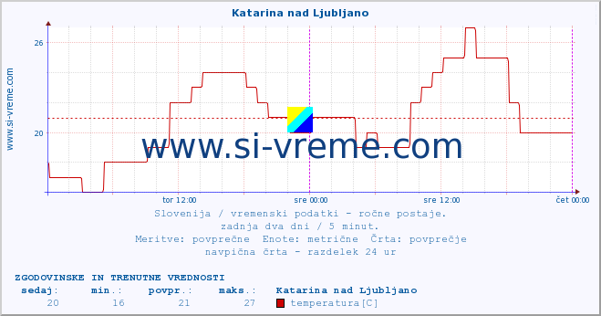 POVPREČJE :: Katarina nad Ljubljano :: temperatura | vlaga | smer vetra | hitrost vetra | sunki vetra | tlak | padavine | temp. rosišča :: zadnja dva dni / 5 minut.