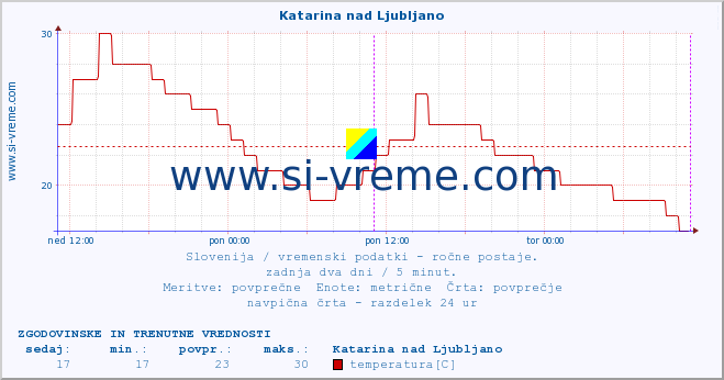 POVPREČJE :: Katarina nad Ljubljano :: temperatura | vlaga | smer vetra | hitrost vetra | sunki vetra | tlak | padavine | temp. rosišča :: zadnja dva dni / 5 minut.