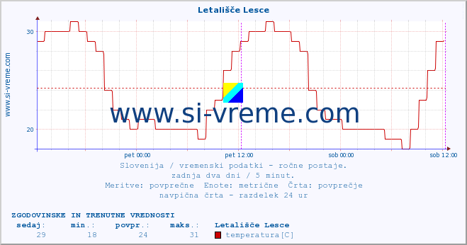 POVPREČJE :: Letališče Lesce :: temperatura | vlaga | smer vetra | hitrost vetra | sunki vetra | tlak | padavine | temp. rosišča :: zadnja dva dni / 5 minut.