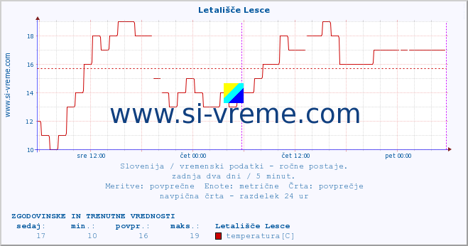 POVPREČJE :: Letališče Lesce :: temperatura | vlaga | smer vetra | hitrost vetra | sunki vetra | tlak | padavine | temp. rosišča :: zadnja dva dni / 5 minut.