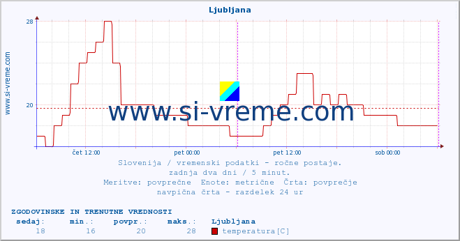 POVPREČJE :: Ljubljana :: temperatura | vlaga | smer vetra | hitrost vetra | sunki vetra | tlak | padavine | temp. rosišča :: zadnja dva dni / 5 minut.