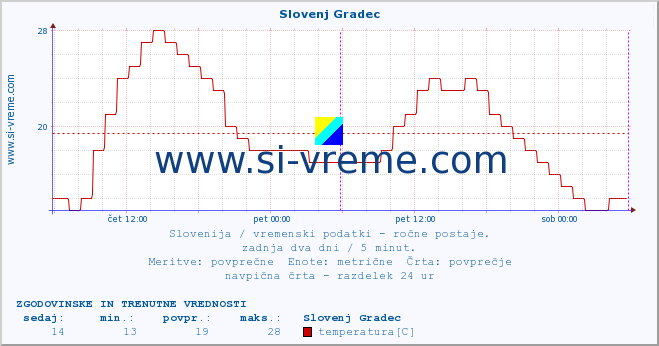 POVPREČJE :: Slovenj Gradec :: temperatura | vlaga | smer vetra | hitrost vetra | sunki vetra | tlak | padavine | temp. rosišča :: zadnja dva dni / 5 minut.