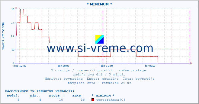 POVPREČJE :: * MINIMUM * :: temperatura | vlaga | smer vetra | hitrost vetra | sunki vetra | tlak | padavine | temp. rosišča :: zadnja dva dni / 5 minut.