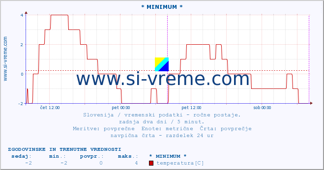 POVPREČJE :: * MINIMUM * :: temperatura | vlaga | smer vetra | hitrost vetra | sunki vetra | tlak | padavine | temp. rosišča :: zadnja dva dni / 5 minut.