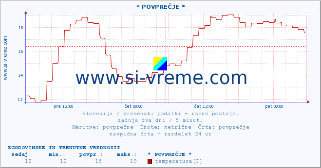 POVPREČJE :: * POVPREČJE * :: temperatura | vlaga | smer vetra | hitrost vetra | sunki vetra | tlak | padavine | temp. rosišča :: zadnja dva dni / 5 minut.