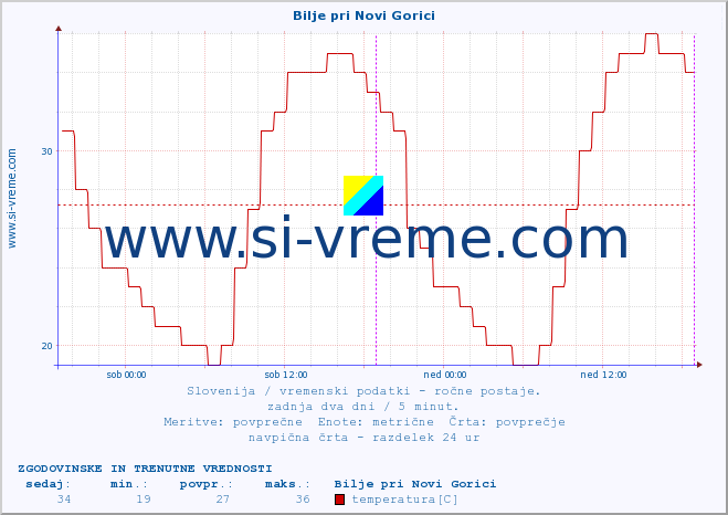 POVPREČJE :: Bilje pri Novi Gorici :: temperatura | vlaga | smer vetra | hitrost vetra | sunki vetra | tlak | padavine | temp. rosišča :: zadnja dva dni / 5 minut.